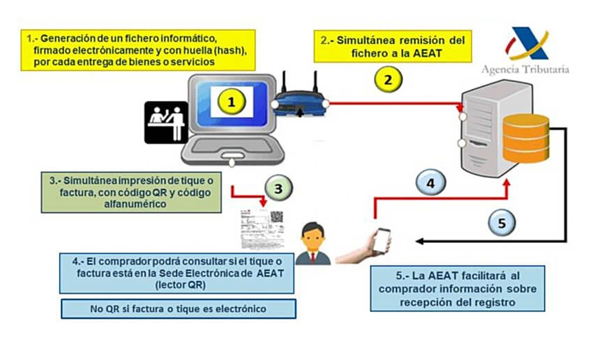 ¿Cómo funciona el sistema Verifactu?